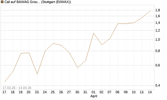 Call auf BAWAG Group AG [DZ BANK AG] Chart