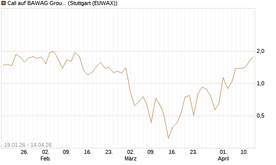 Call auf BAWAG Group AG [DZ BANK AG] Chart