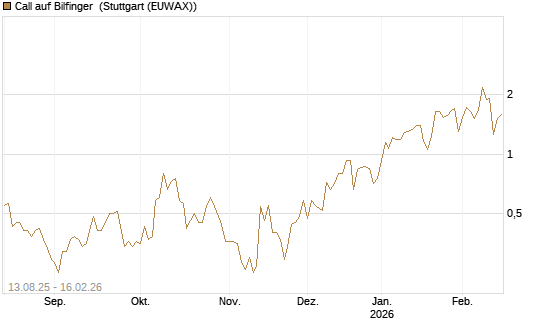 Call auf Bilfinger [DZ BANK AG] Chart