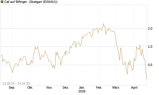 Call auf Bilfinger [DZ BANK AG] Chart