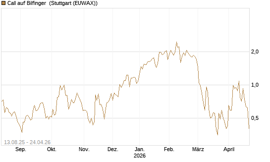 Call auf Bilfinger [DZ BANK AG] Chart