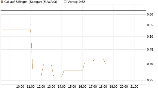 Call auf Bilfinger [DZ BANK AG] Chart