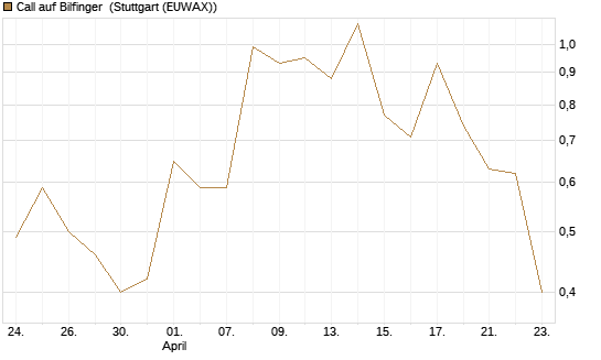 Call auf Bilfinger [DZ BANK AG] Chart