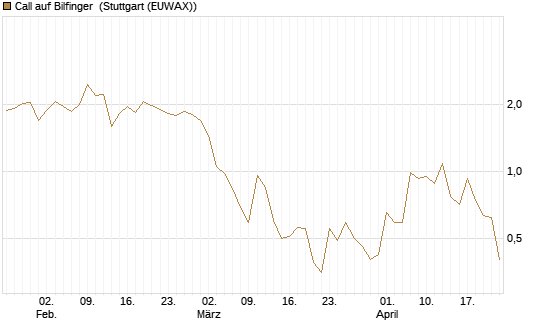 Call auf Bilfinger [DZ BANK AG] Chart
