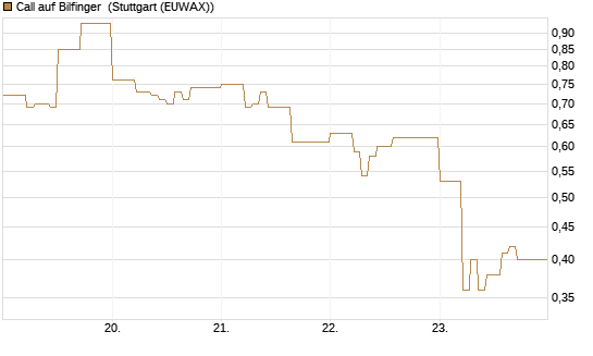Call auf Bilfinger [DZ BANK AG] Chart