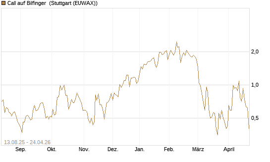 Call auf Bilfinger [DZ BANK AG] Chart