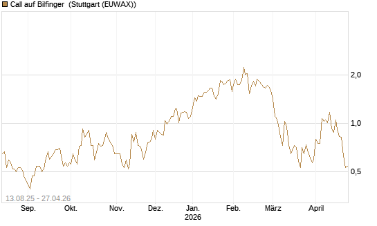 Call auf Bilfinger [DZ BANK AG] Chart