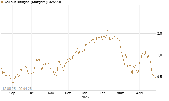 Call auf Bilfinger [DZ BANK AG] Chart