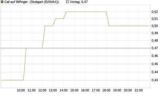 Call auf Bilfinger [DZ BANK AG] Chart