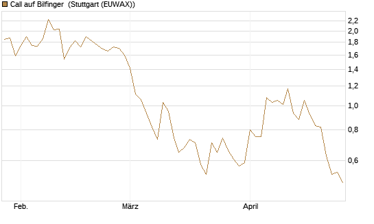 Call auf Bilfinger [DZ BANK AG] Chart