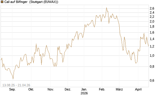 Call auf Bilfinger [DZ BANK AG] Chart