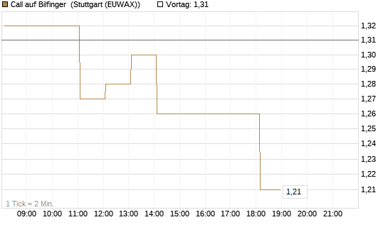 Call auf Bilfinger [DZ BANK AG] Chart