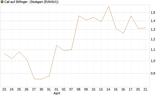 Call auf Bilfinger [DZ BANK AG] Chart