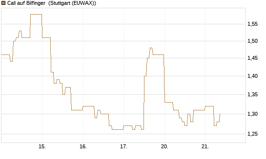 Call auf Bilfinger [DZ BANK AG] Chart