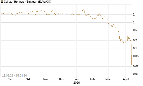 Call auf Hermes [DZ BANK AG] Chart