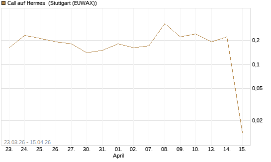 Call auf Hermes [DZ BANK AG] Chart