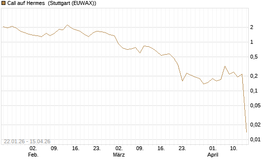 Call auf Hermes [DZ BANK AG] Chart