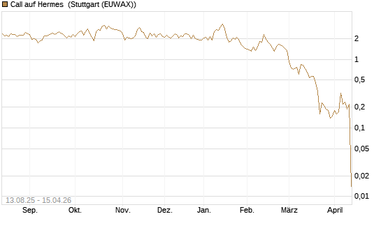 Call auf Hermes [DZ BANK AG] Chart