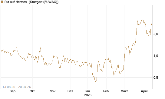 Put auf Hermes [DZ BANK AG] Chart