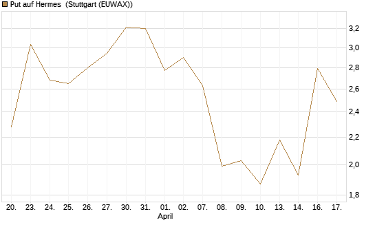 Put auf Hermes [DZ BANK AG] Chart