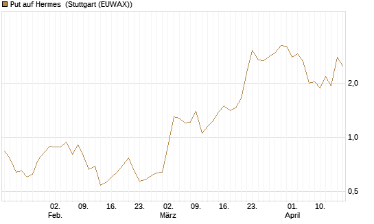Put auf Hermes [DZ BANK AG] Chart