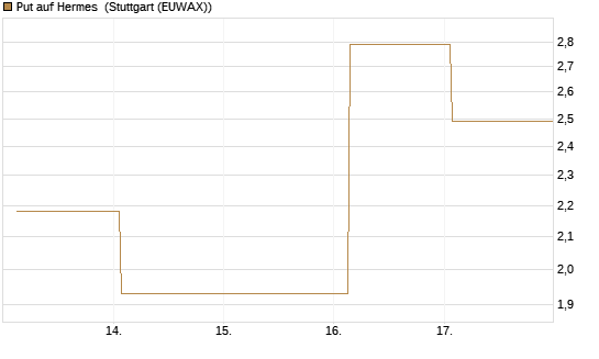 Put auf Hermes [DZ BANK AG] Chart