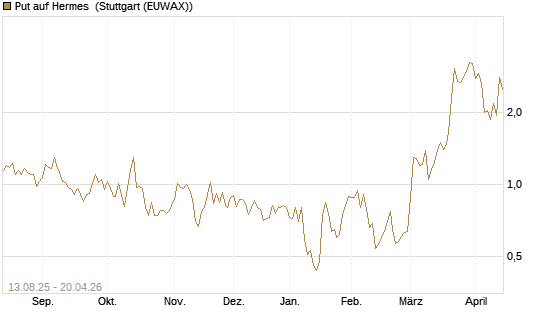 Put auf Hermes [DZ BANK AG] Chart