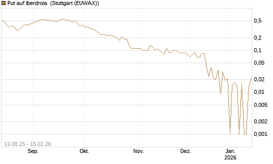 Put auf Iberdrola [DZ BANK AG] Chart