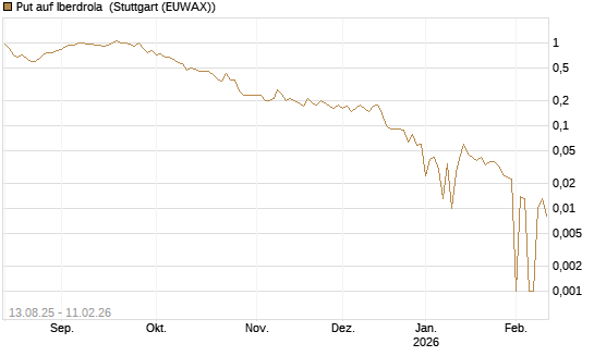 Put auf Iberdrola [DZ BANK AG] Chart