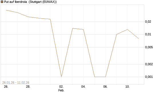 Put auf Iberdrola [DZ BANK AG] Chart