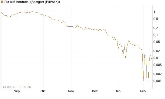Put auf Iberdrola [DZ BANK AG] Chart