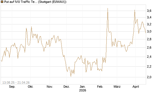 Put auf IVU Traffic Techn. [DZ BANK AG] Chart