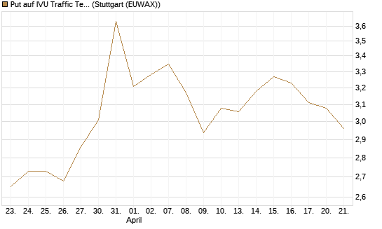 Put auf IVU Traffic Techn. [DZ BANK AG] Chart
