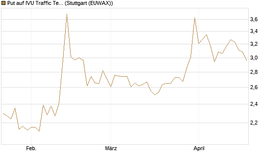 Put auf IVU Traffic Techn. [DZ BANK AG] Chart