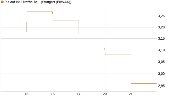 Put auf IVU Traffic Techn. [DZ BANK AG] Chart