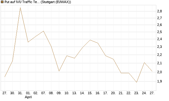 Put auf IVU Traffic Techn. [DZ BANK AG] Chart