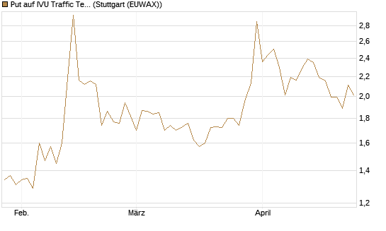 Put auf IVU Traffic Techn. [DZ BANK AG] Chart