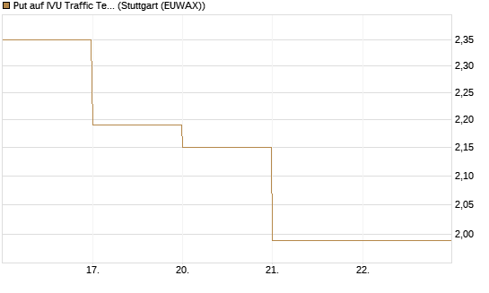 Put auf IVU Traffic Techn. [DZ BANK AG] Chart