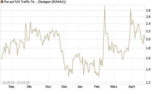 Put auf IVU Traffic Techn. [DZ BANK AG] Chart