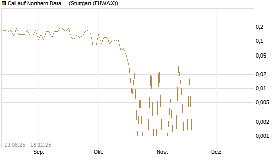 Call auf Northern Data AG [DZ BANK AG] Chart