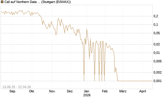 Call auf Northern Data AG [DZ BANK AG] Chart