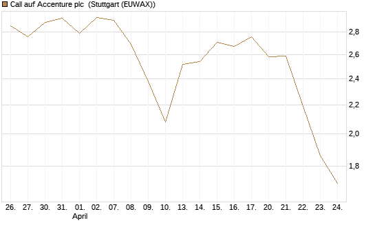 Call auf Accenture plc [Morgan Stanley & Co. Int. plc] Chart