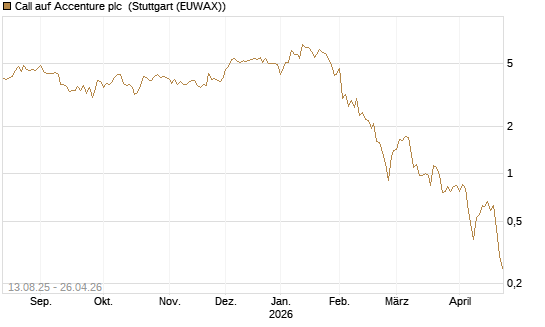 Call auf Accenture plc [Morgan Stanley & Co. Int. plc] Chart