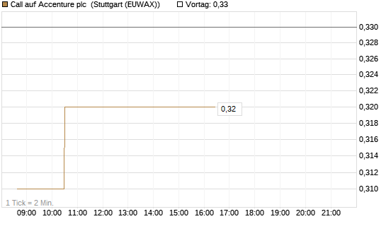 Call auf Accenture plc [Morgan Stanley & Co. Int. plc] Chart