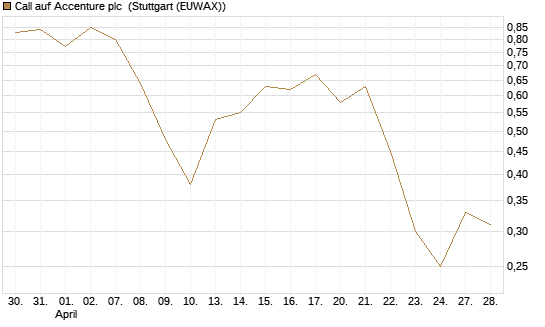Call auf Accenture plc [Morgan Stanley & Co. Int. plc] Chart