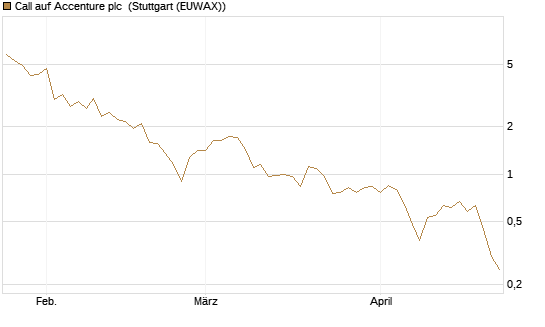 Call auf Accenture plc [Morgan Stanley & Co. Int. plc] Chart