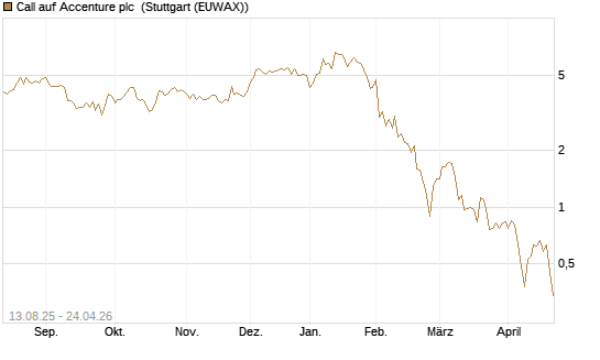 Call auf Accenture plc [Morgan Stanley & Co. Int. plc] Chart