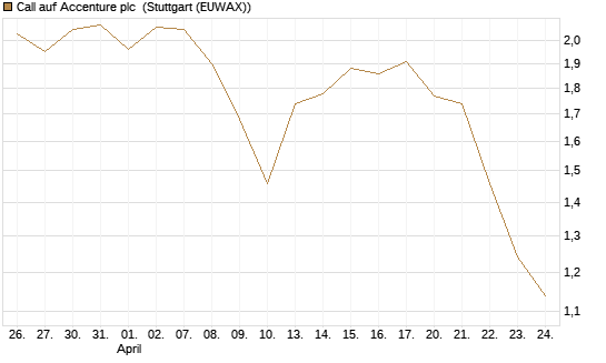 Call auf Accenture plc [Morgan Stanley & Co. Int. plc] Chart