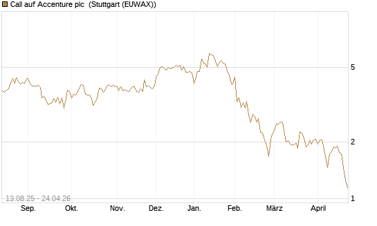 Call auf Accenture plc [Morgan Stanley & Co. Int. plc] Chart