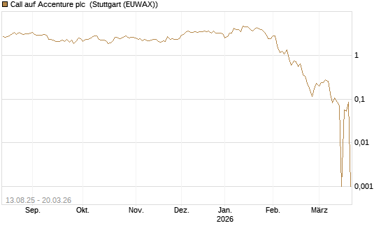 Call auf Accenture plc [Morgan Stanley & Co. Int. plc] Chart